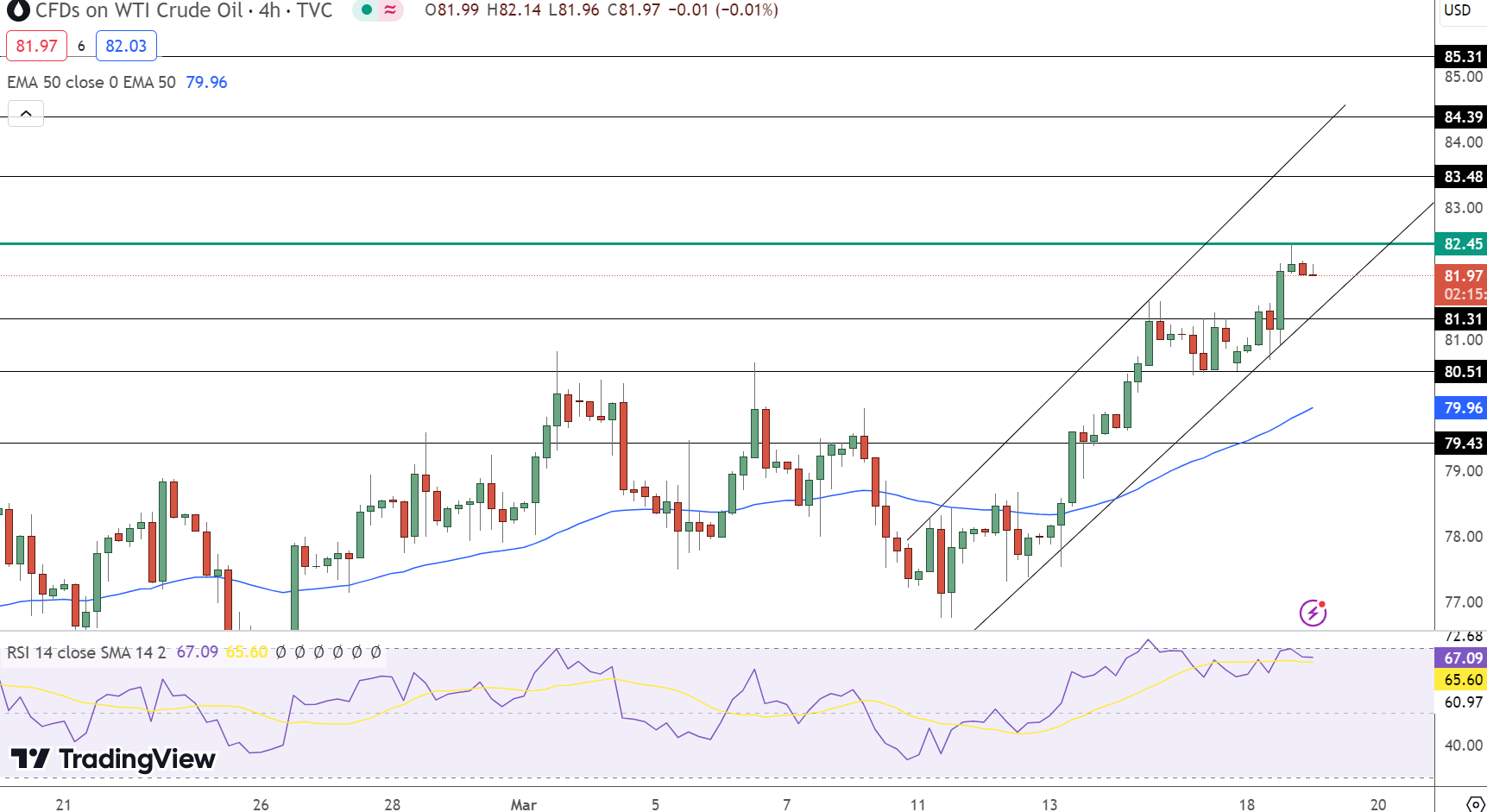 WTI Crude Oil Price Chart - Source: TradingView
