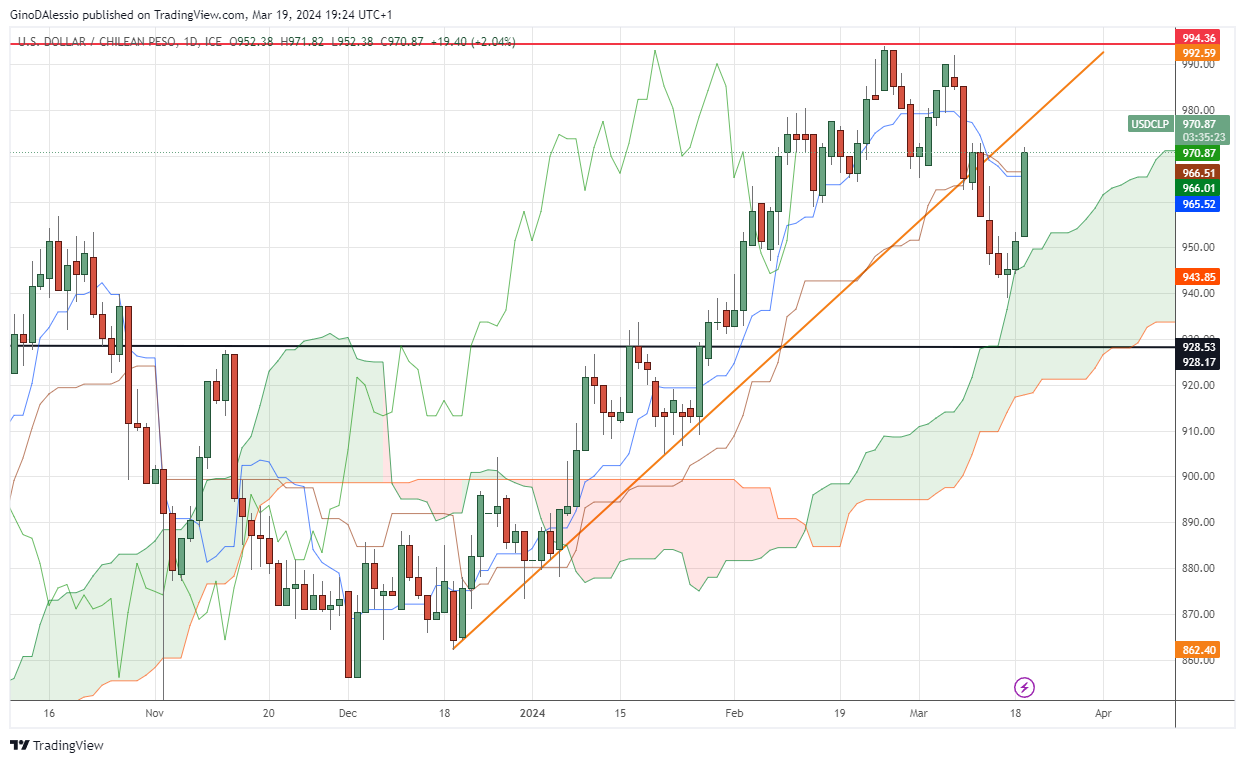 USD/CLP: Inland Revenue Minister Mario Marcel Shines Optimism on ...