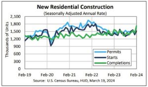 The trend in the housing sector is turning up