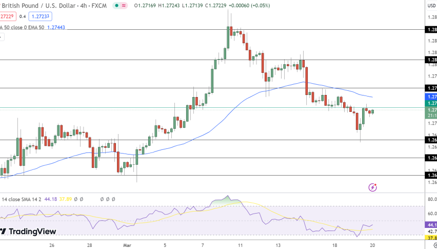 GBP/USD Price Chart
