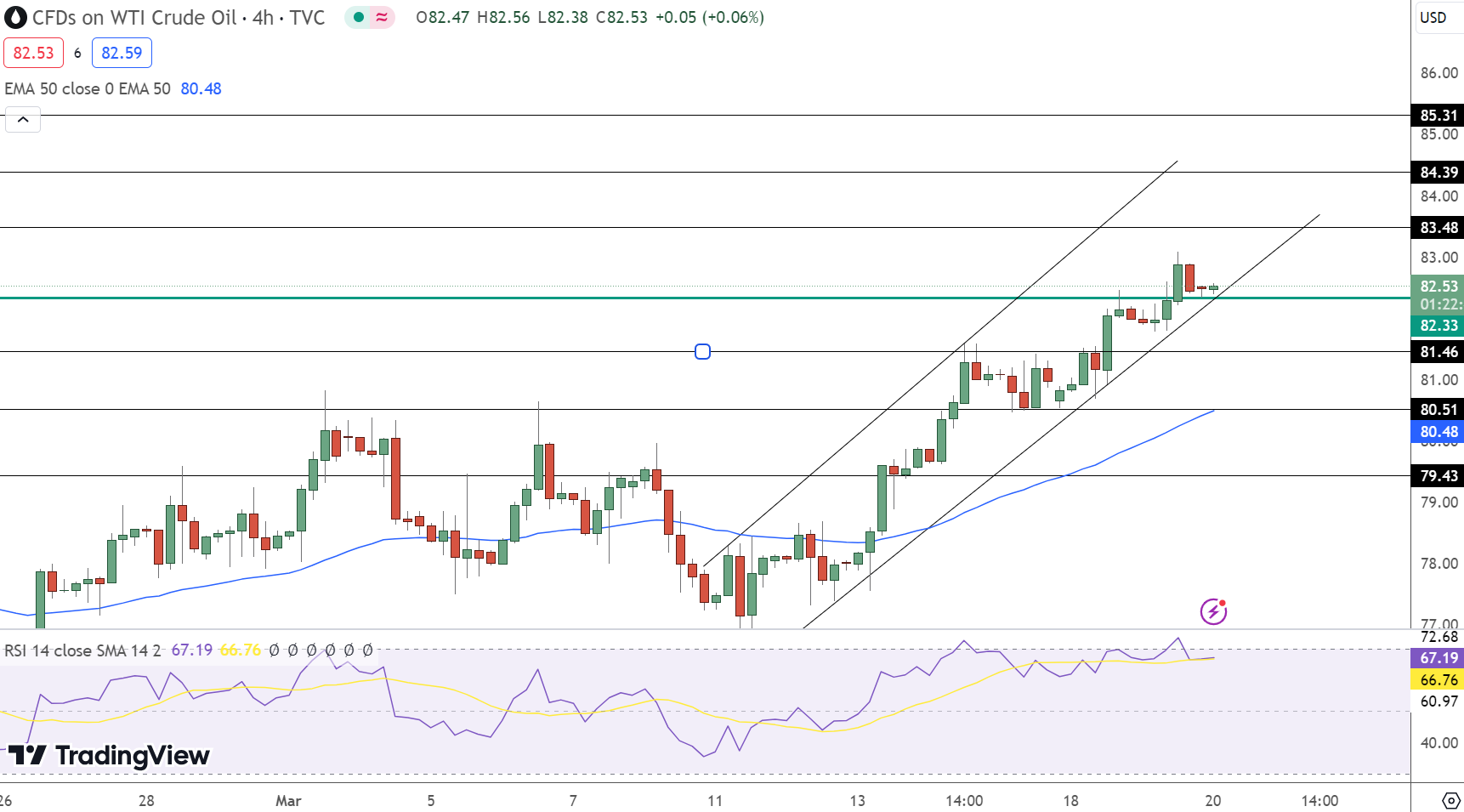WTI Crude Oil Price Chart - Source: TradingView