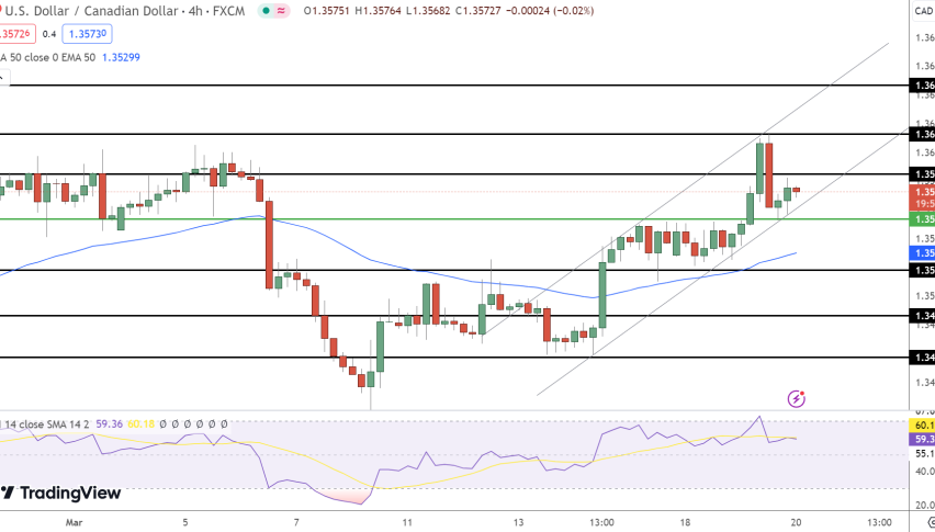 USD/CAD Price Chart