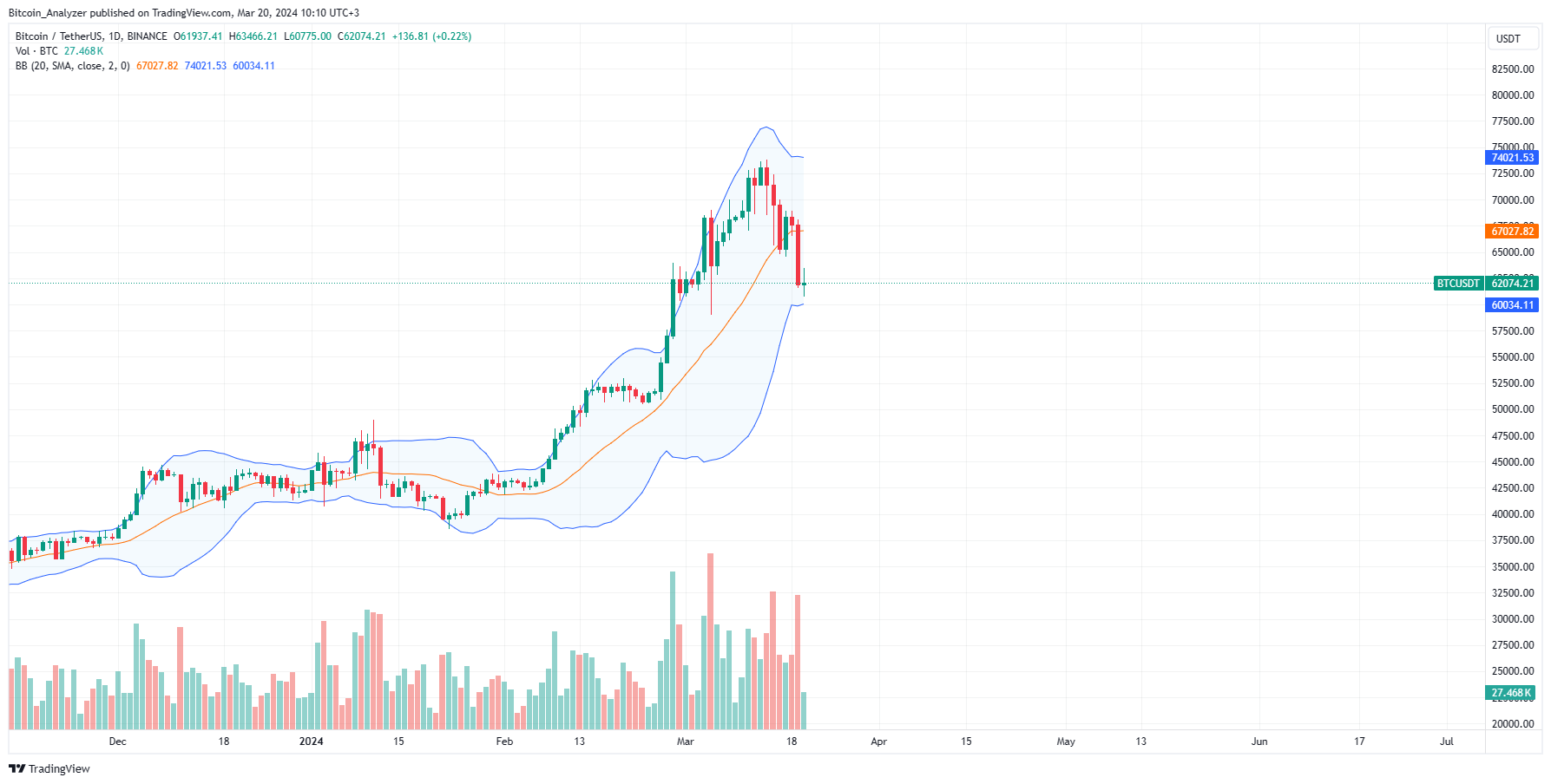 Bitcoin price daily chart for March 20