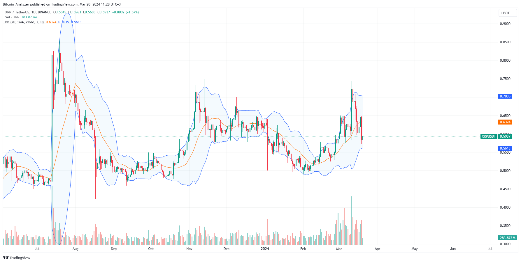 XRP price daily chart for March 20