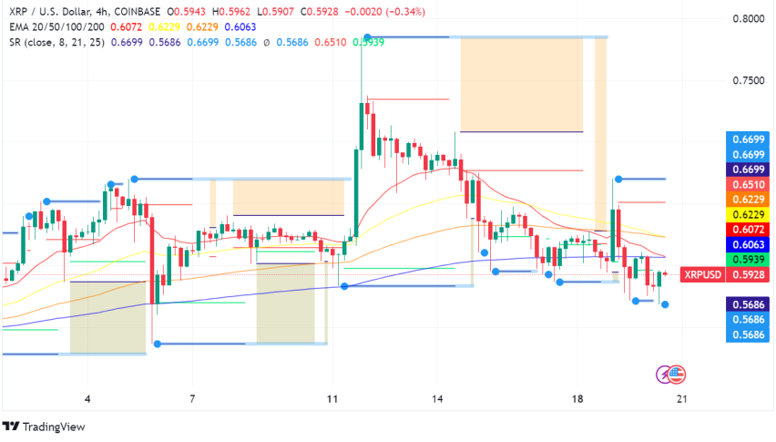 XRP Price Stalls Below $0.60 as Ripple Lawsuit Nears Remedies Phase