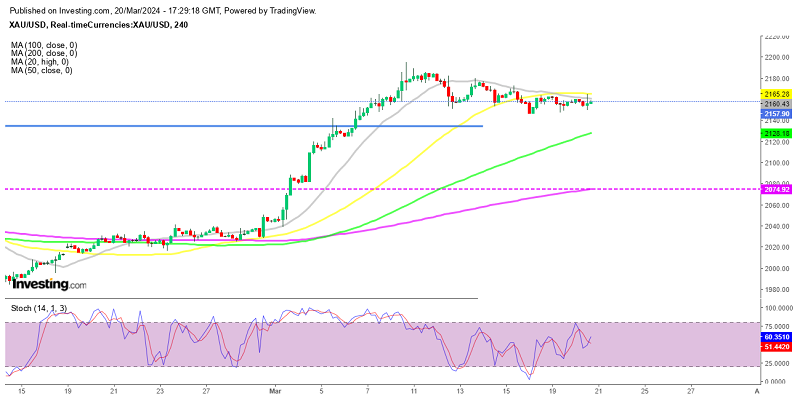 Gold H4 Chart