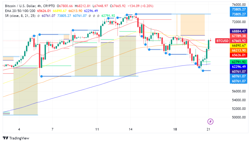 Bitcoin Back Above $67,000: Relief Rally or Short-Lived Bounce?