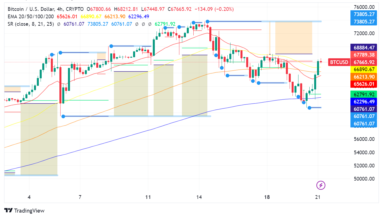 Bitcoin Back Above $67,000: Relief Rally or Short-Lived Bounce?