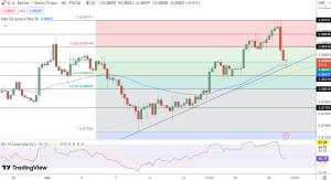 USD/CHF Price Chart - Source: Tradingview