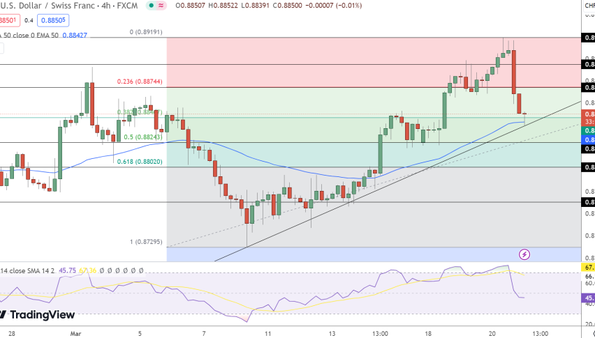 USD/CHF Price Chart - Source: Tradingview