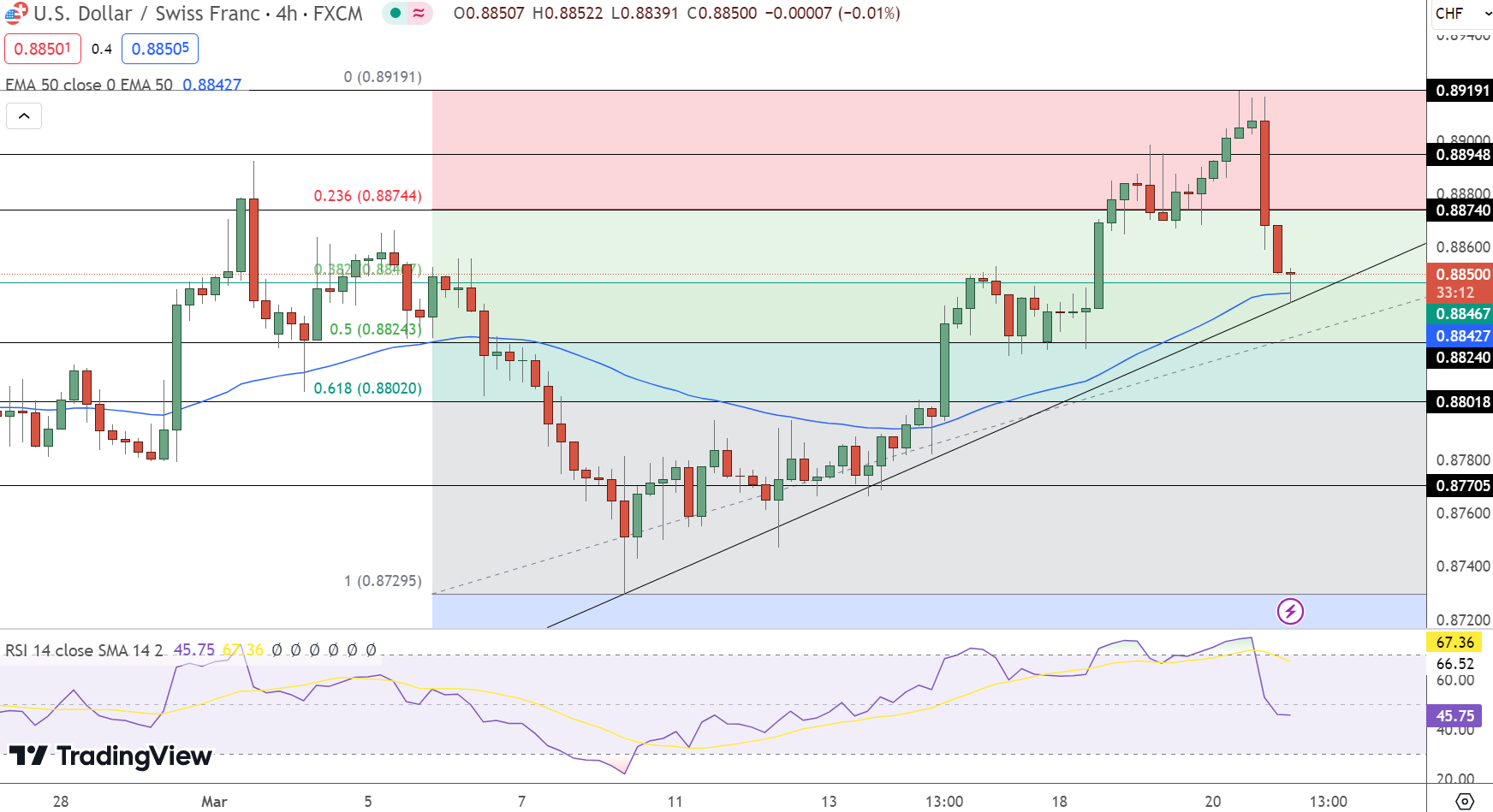 USD/CHF Price Chart - Source: Tradingview