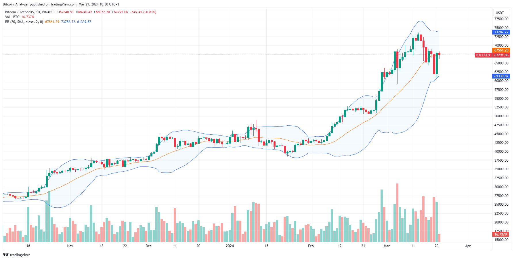 Bitcoin daily chart for March 21 
