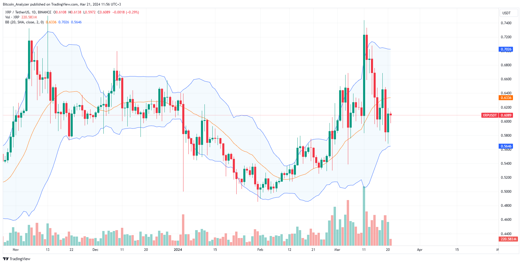 XRP daily chart for March 21