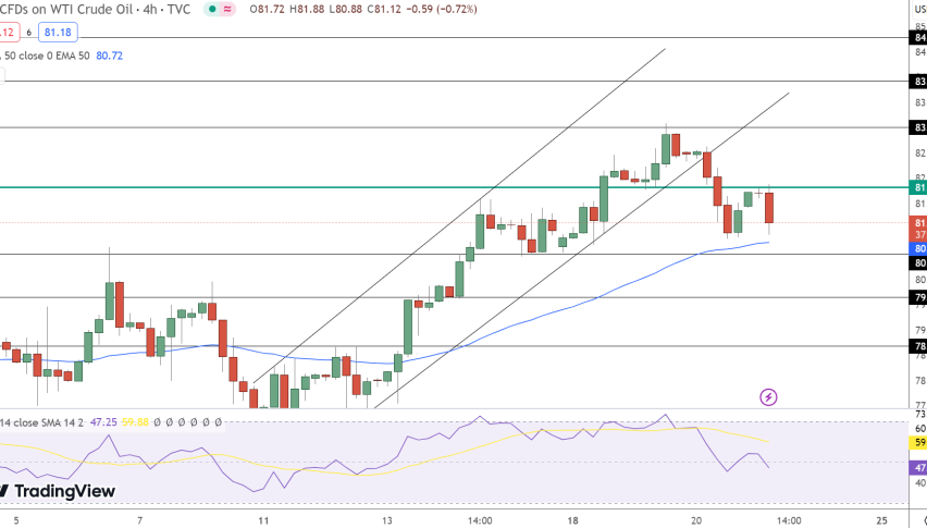 USOIL Price Chart - Source: Tradingview