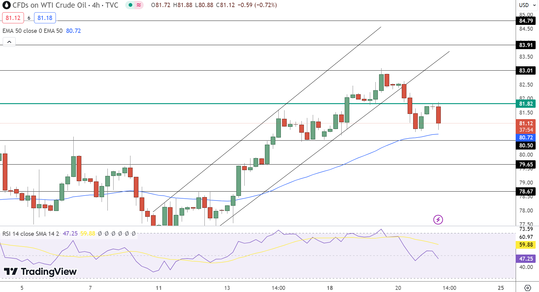 USOIL Price Chart - Source: Tradingview