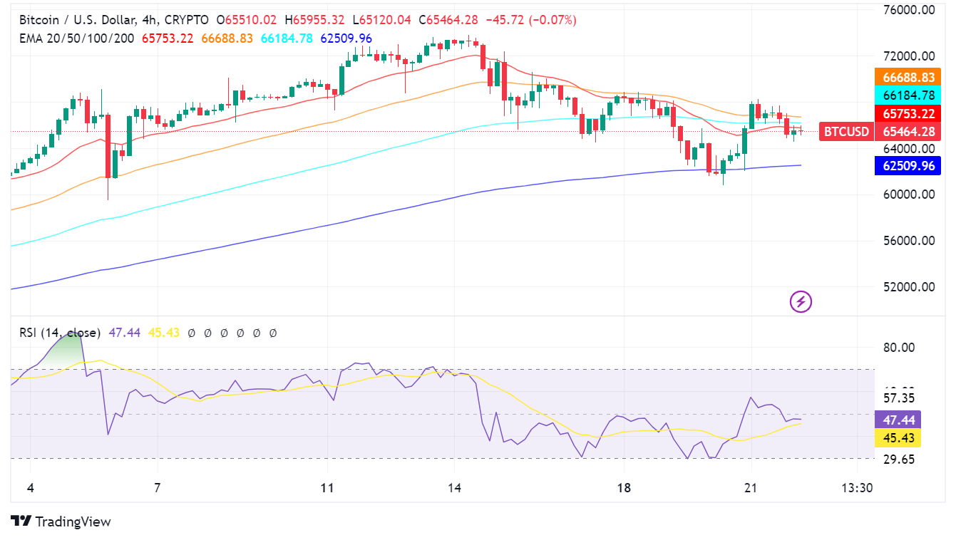 Bitcoin Dips After Fed Rally, But Analysts Stay Bullish: Key Info for Traders Today