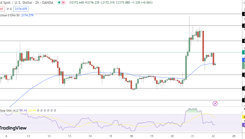 Gold Price Chart