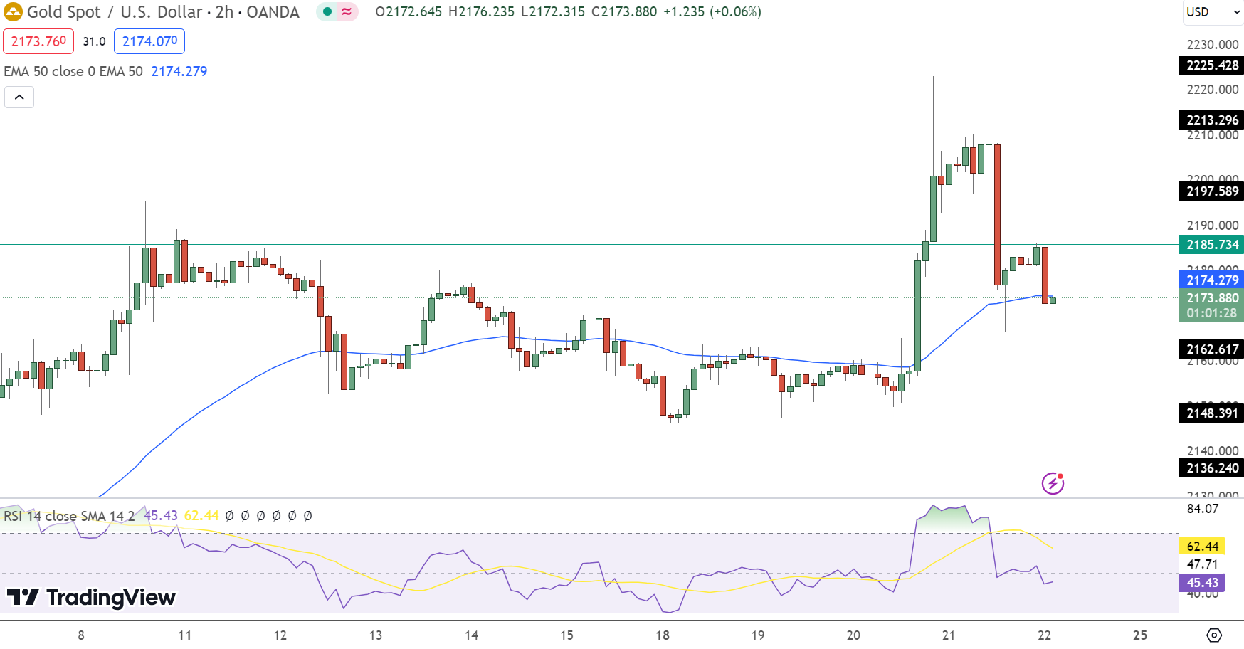 Gold Price Chart