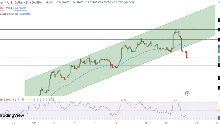 Silver Price Chart - Source: Tradingview