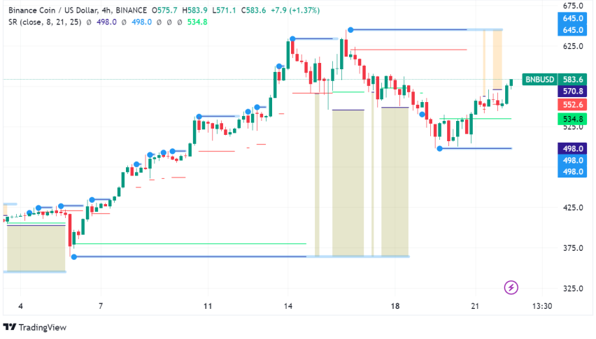 BNB Chain Announces BEP2 Network Shutdown, BNB Surges on Comeback Narrative