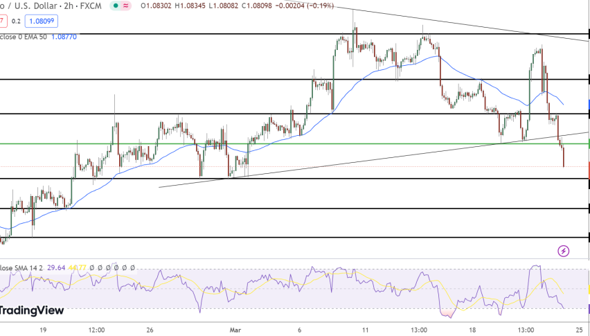 EUR/USD Price Chart - Source: Tradingview