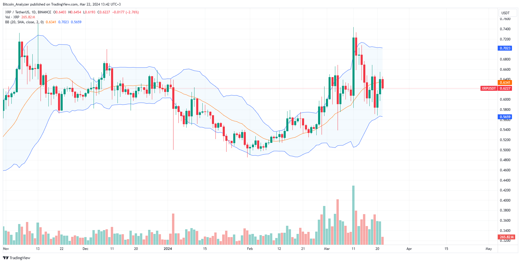 XRP daily chart for March 22