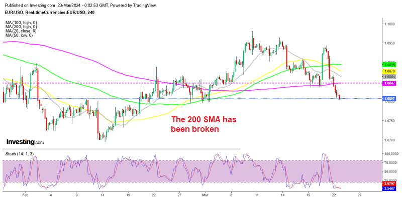 EURUSD H4 Chart