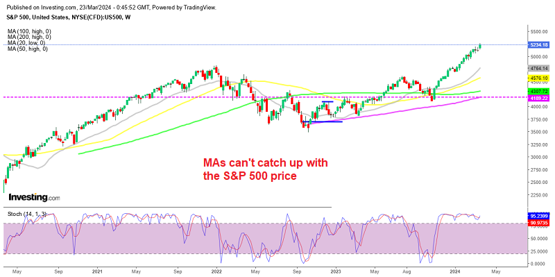 S&P 500 Weekly Chart