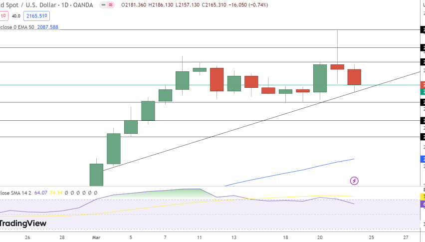 Gold Price Chart - Source: Tradingview