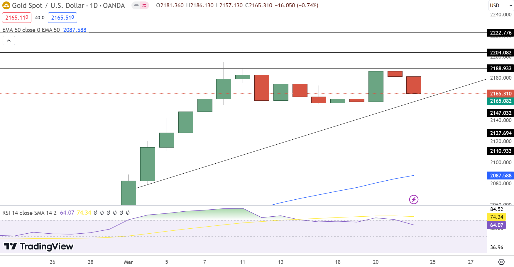 Gold Price Chart - Source: Tradingview