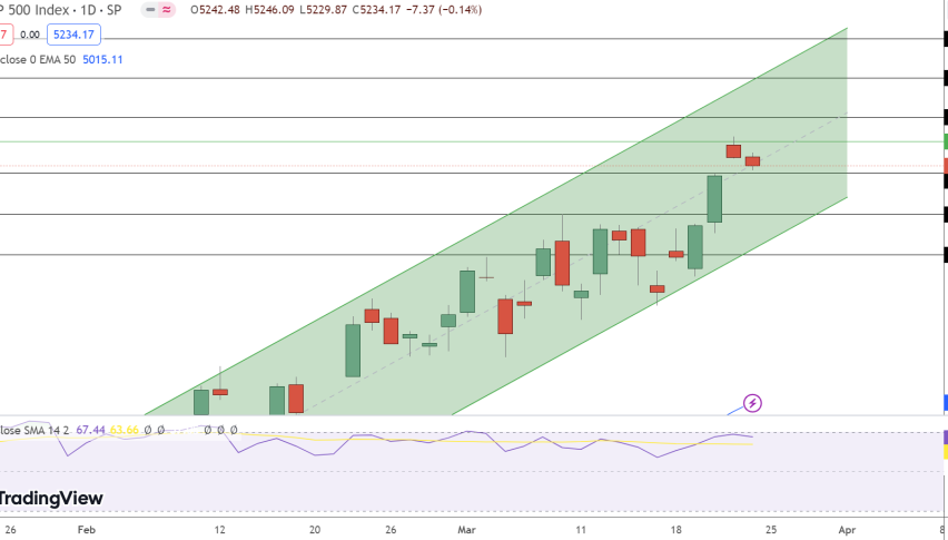 SPX Price Chart