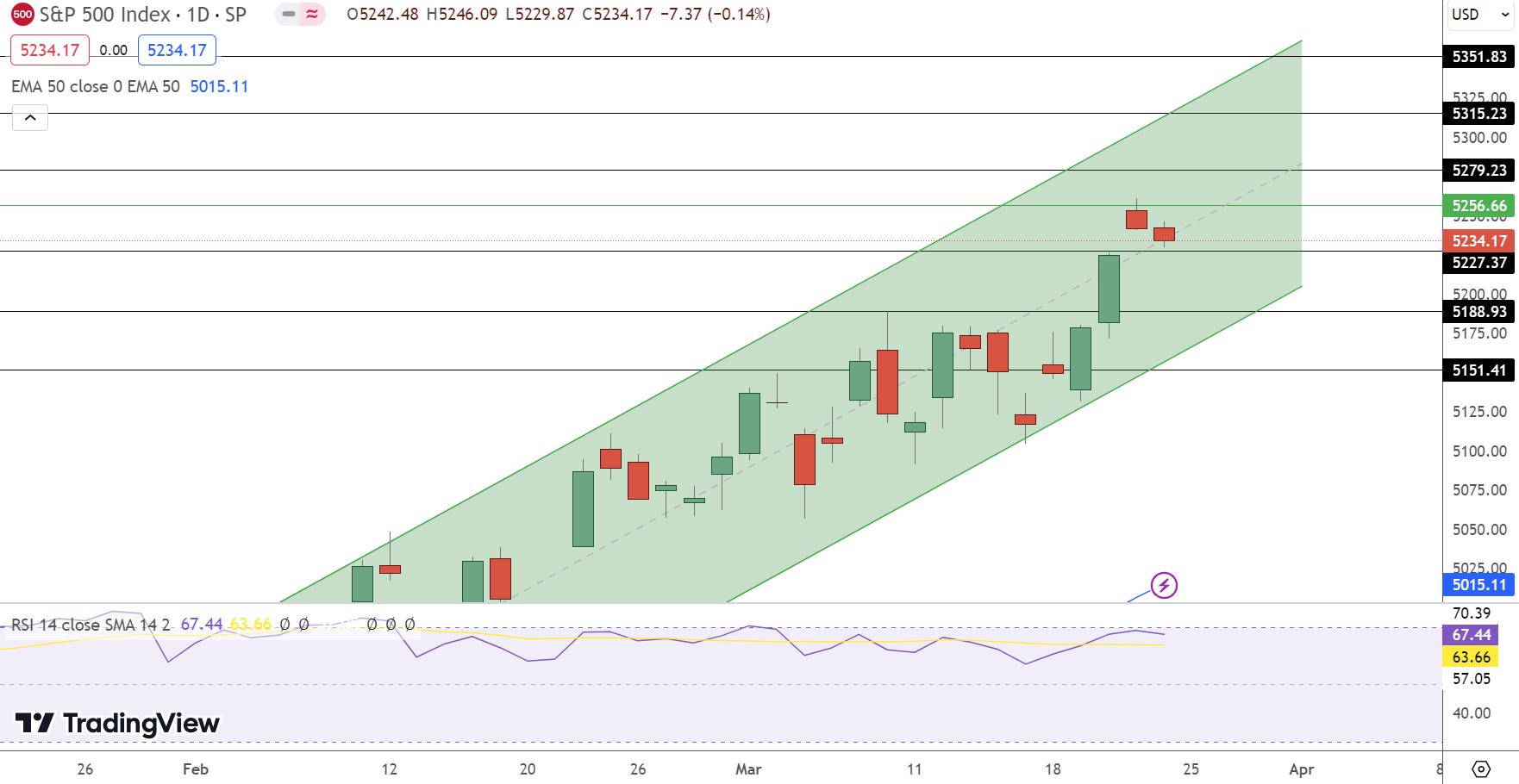 SPX Price Chart - Source: Tradingview