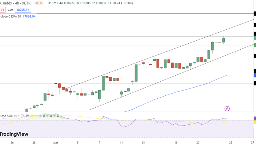 DAX Price Chart