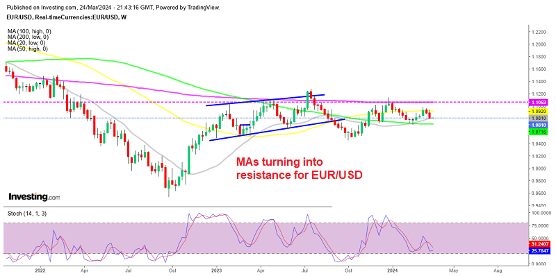 EURUSD Weekly Chart