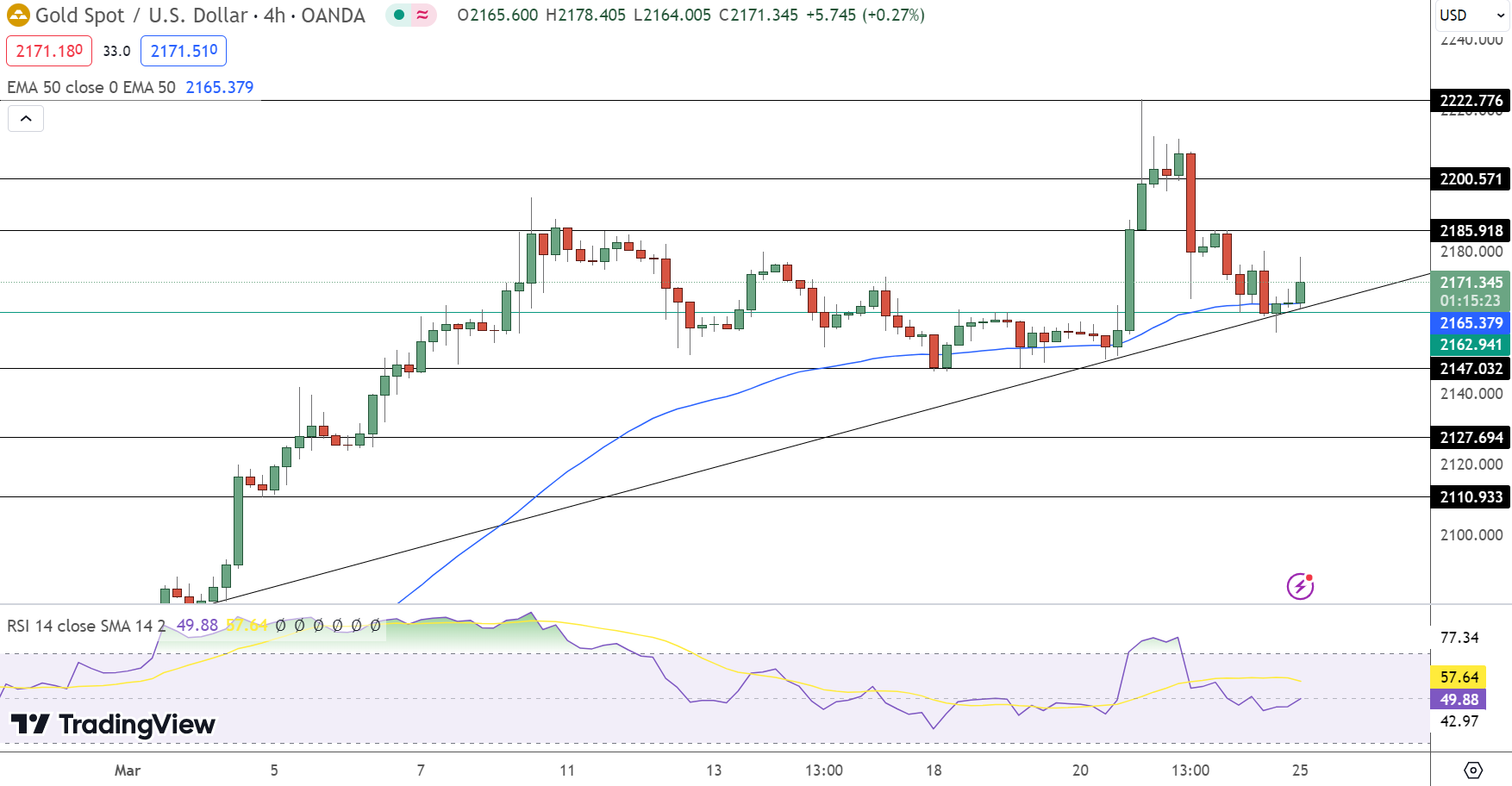 Gold Price Chart - Source: Tradingview