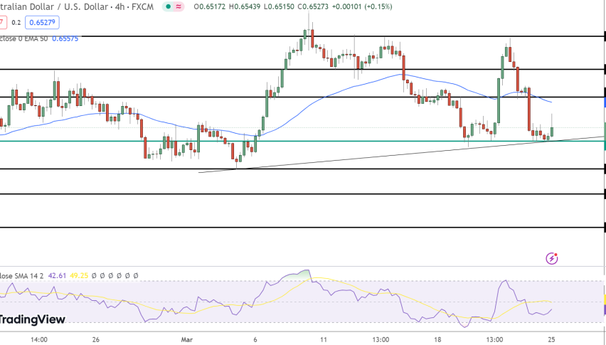AUD/USD Price Chart - Source: Tradingview