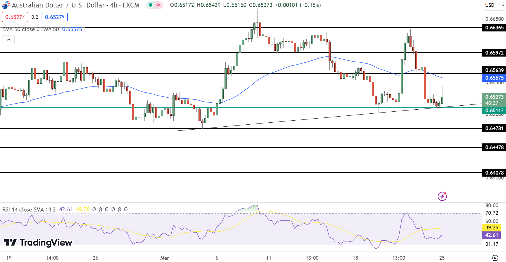 AUD/USD Price Chart - Source: Tradingview