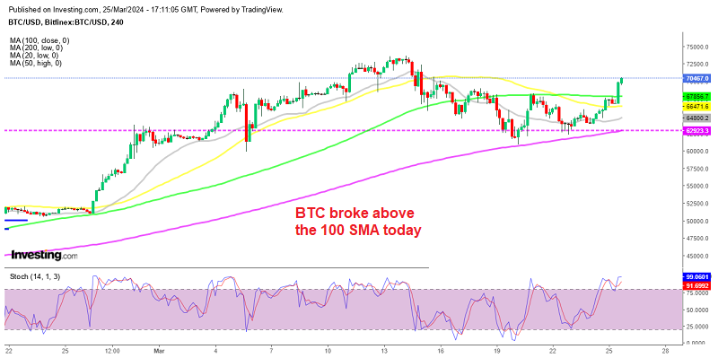 The 200 SMA held as support for Bitcoin