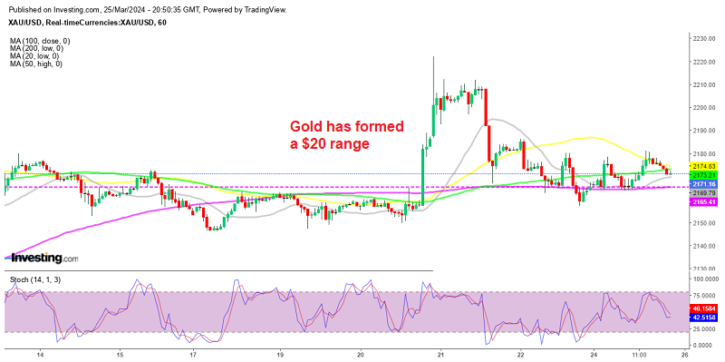 Gold H1 Chart