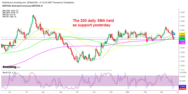 GBPUSD Daily Chart