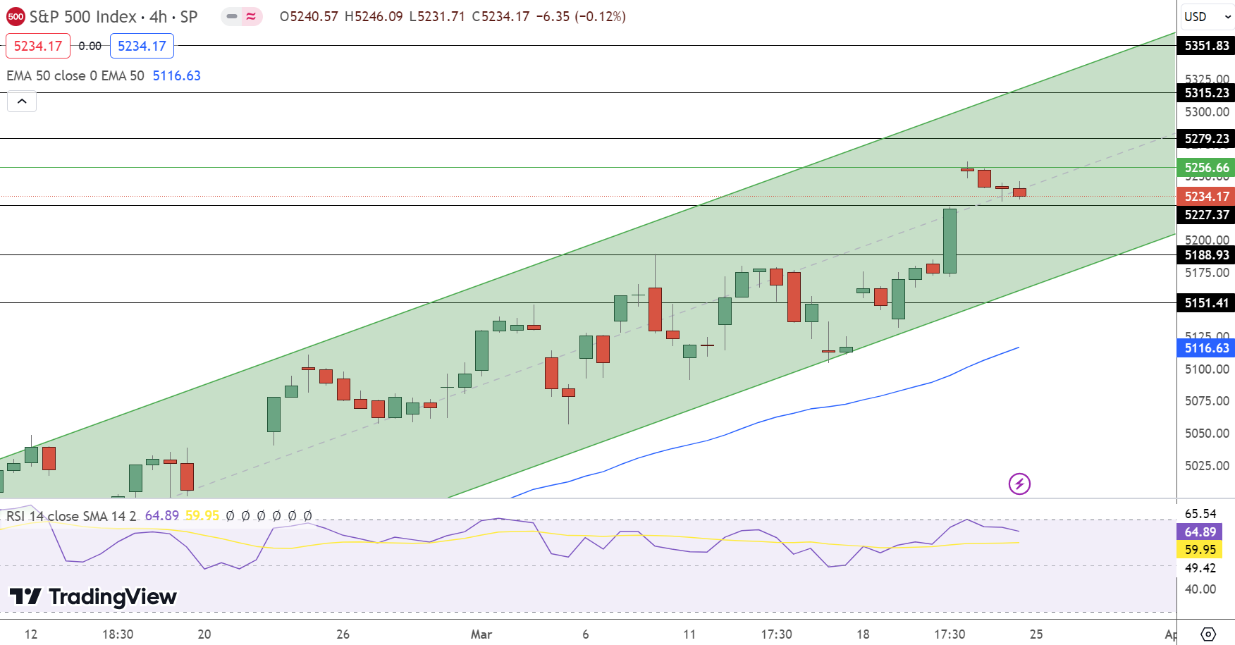 SPX Price Chart - Source: Tradingview