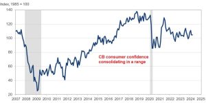 US consumer confidence