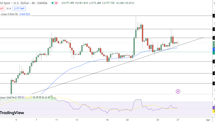 Gold Price Chart - Source: Tradingview