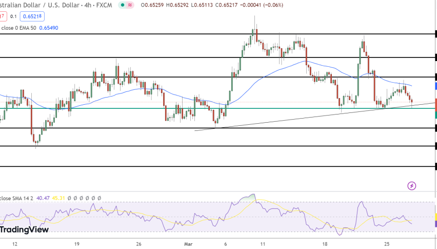 AUD/USD Price Chart - Source: Tradingview