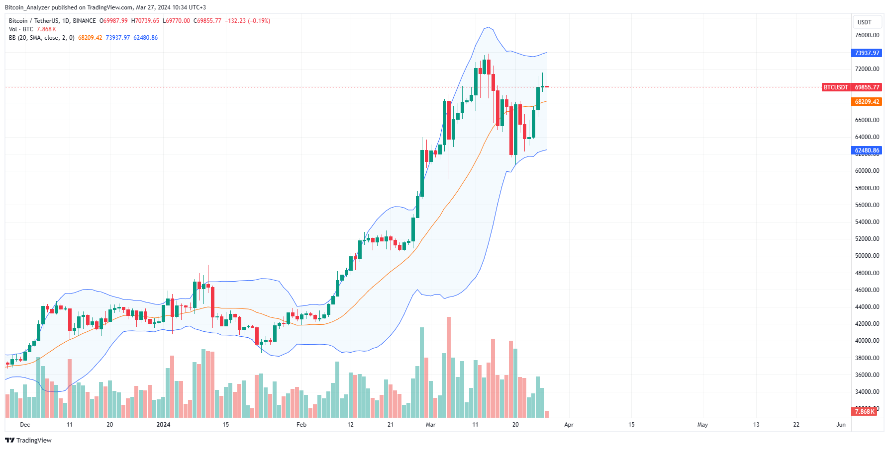 Bitcoin daily chart for March 27