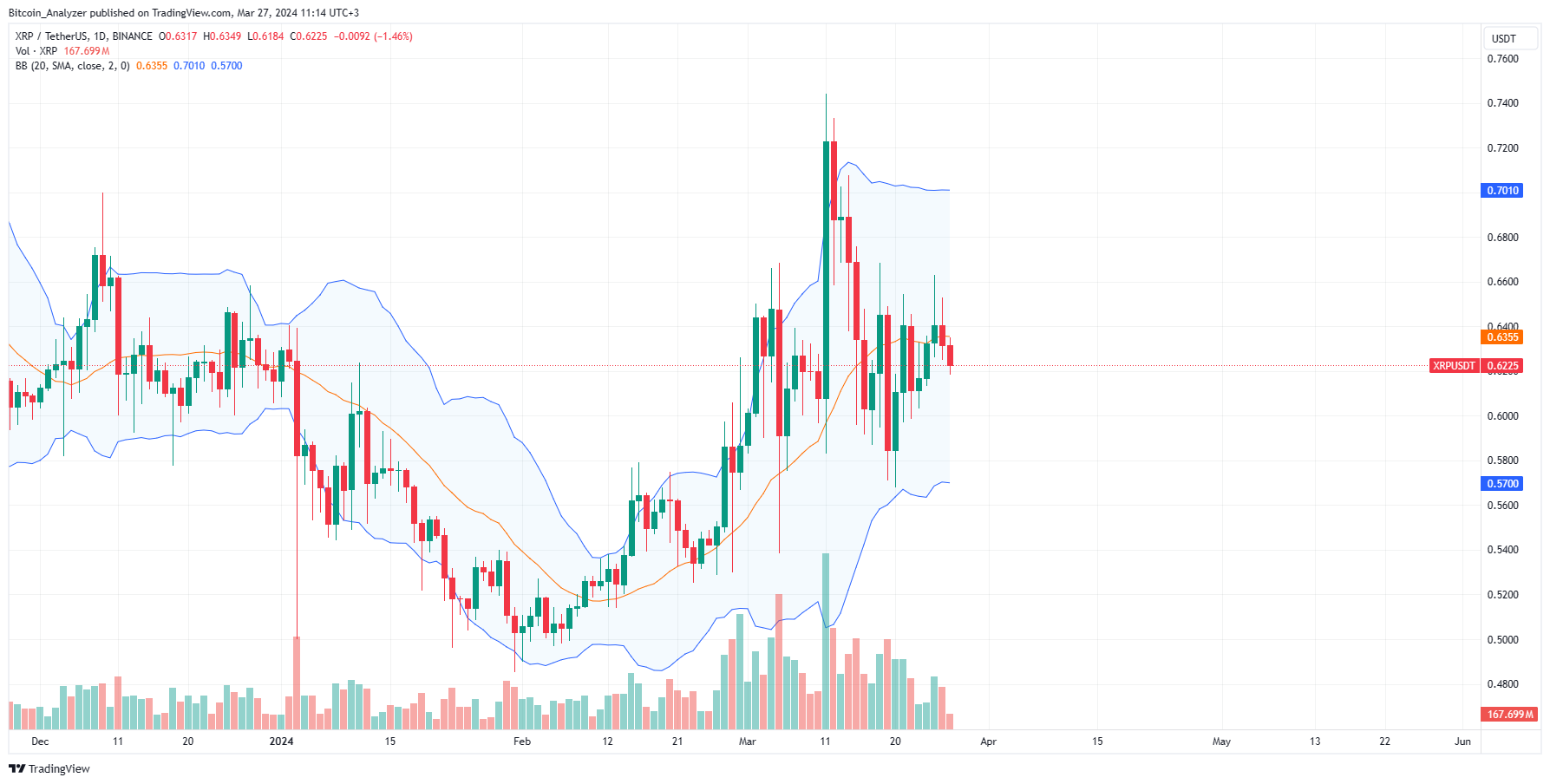 XRP daily chart for March 27