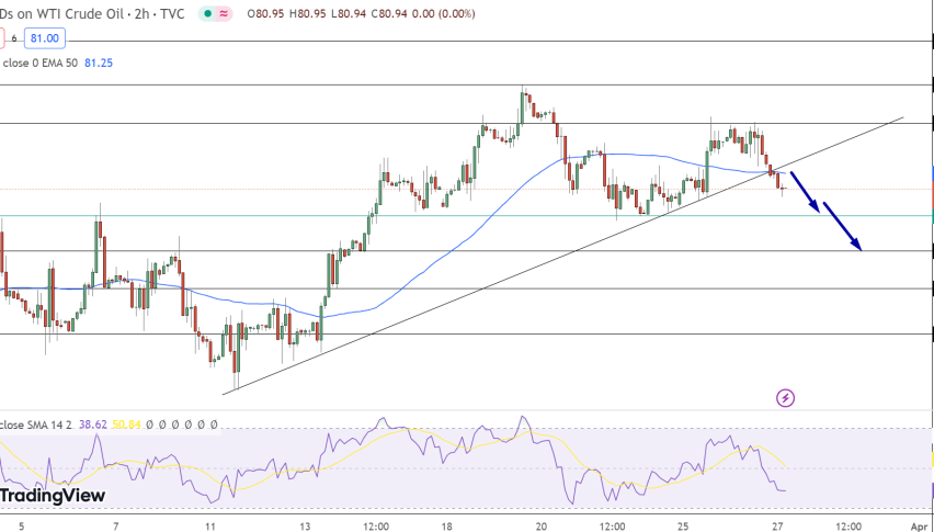 USOIL Price Chart - Source: Tradingview