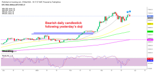 Bitcoin Daily Chart Forming A Bearish Reversal Pattern