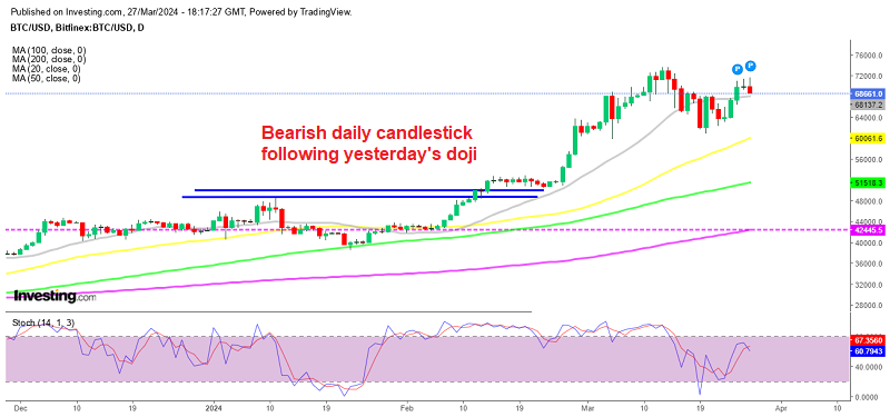 Bitcoin Daily Chart Forming A Bearish Reversal Pattern