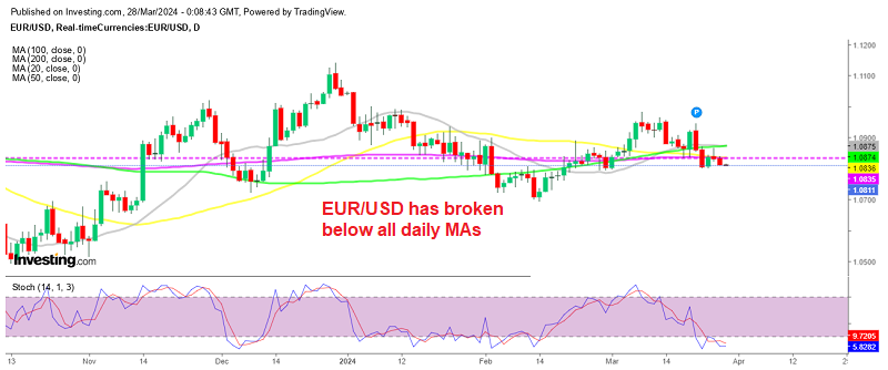 EURUSD Daily Chart